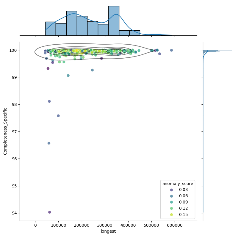 Leptospira interrogans_filt_longest_Completeness_Specific.png